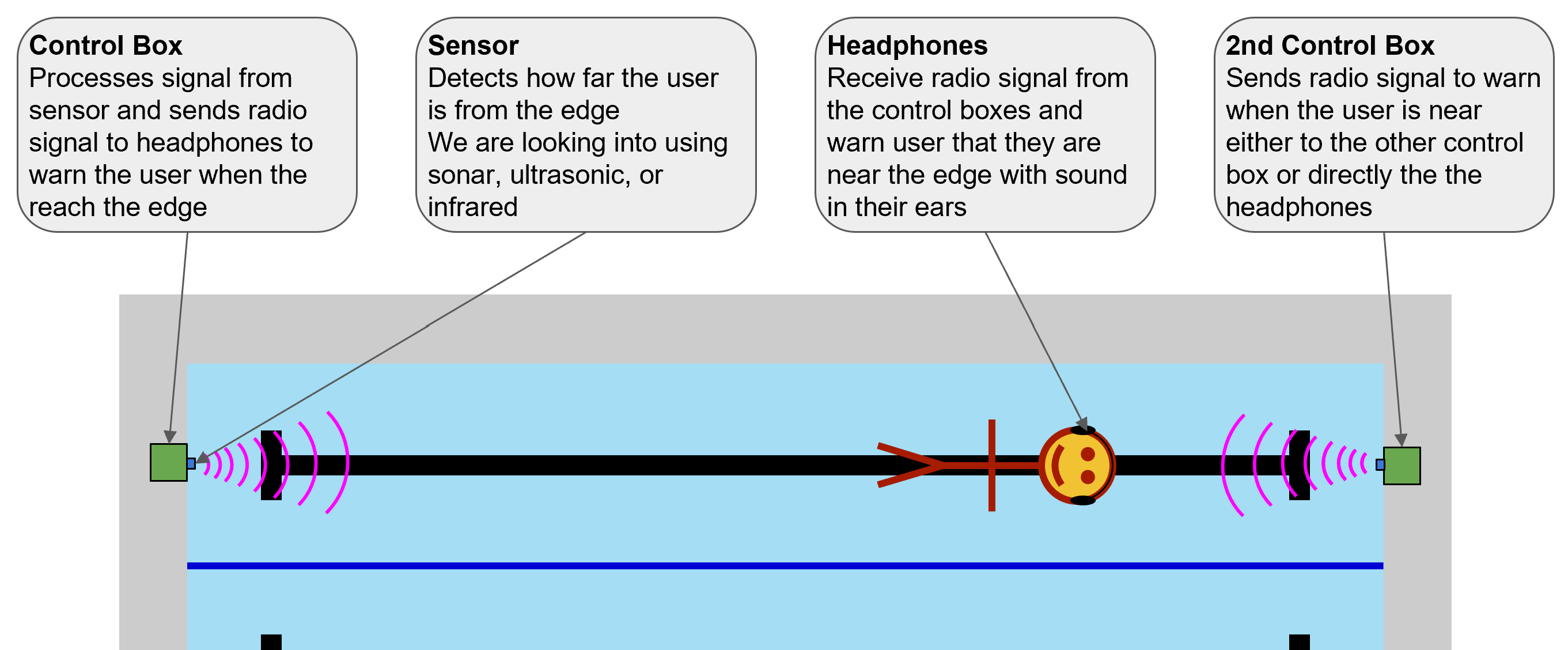 Swim Aid Diagram